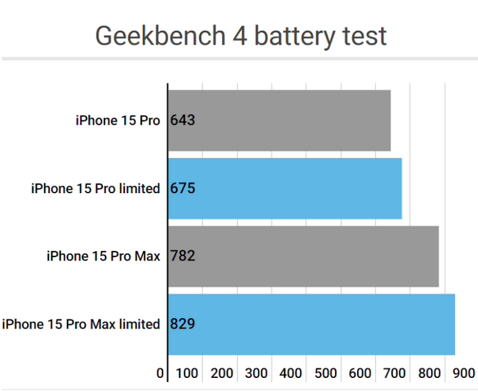 宝坻apple维修站iPhone15Pro的ProMotion高刷功能耗电吗