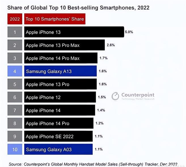 宝坻苹果维修分享:为什么iPhone14的销量不如iPhone13? 