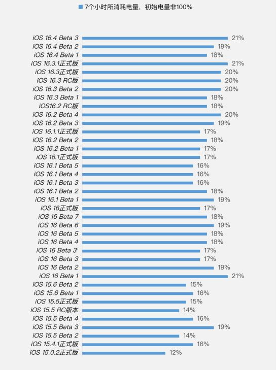 宝坻苹果手机维修分享iOS 16.4 Beta 3续航跑分等测试结果汇总 