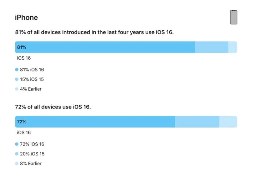 宝坻苹果手机维修分享iOS 16 / iPadOS 16 安装率 