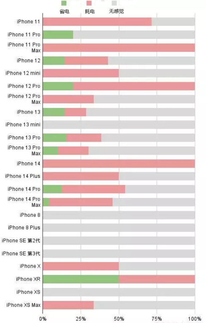 宝坻苹果手机维修分享iOS16.2太耗电怎么办？iOS16.2续航不好可以降级吗？ 