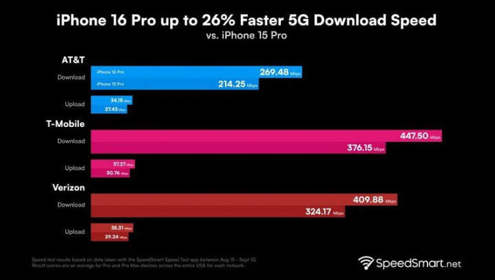宝坻苹果手机维修分享iPhone 16 Pro 系列的 5G 速度 