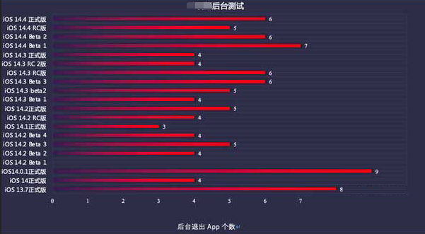 宝坻苹果手机维修分享iOS14.5beta1续航怎么样 