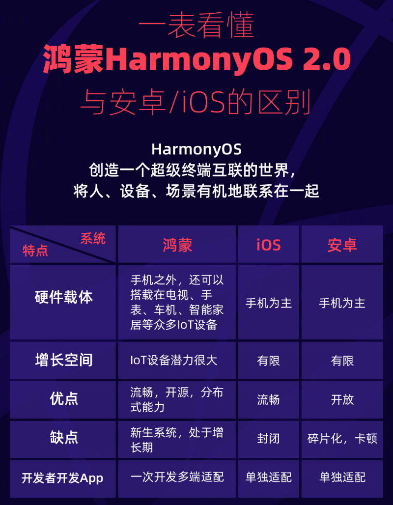 宝坻苹果手机维修分享华为鸿蒙 OS 与安卓以及 iOS 都有什么区别 
